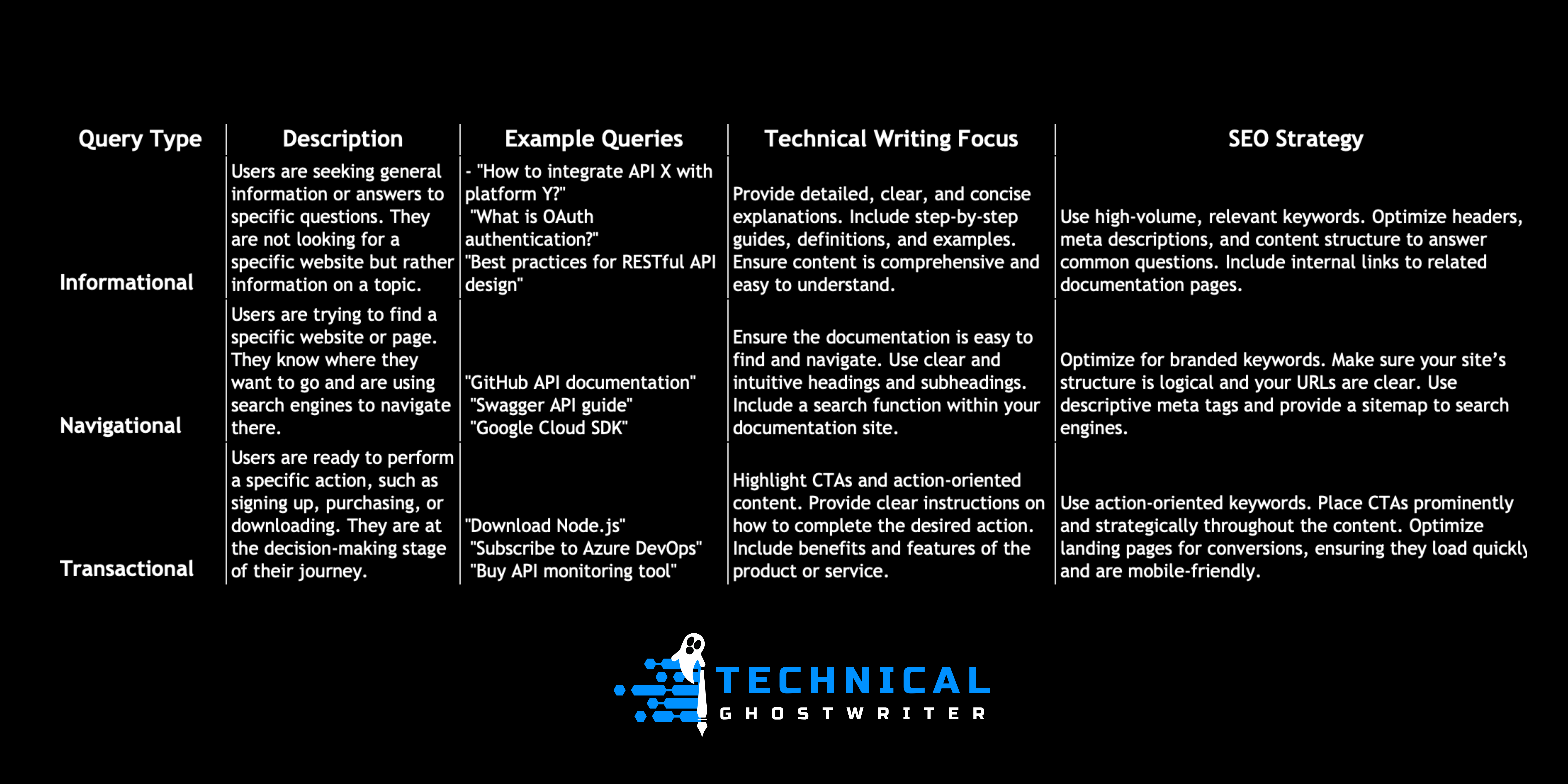 Navigational Transactional and Informational Queries in Technical Writing